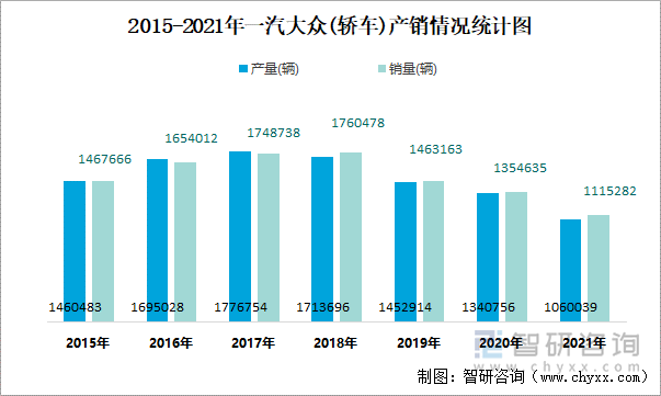 2015-2021年一汽大众(轿车)产销情况统计图