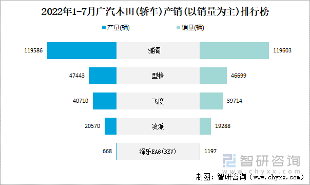 2022年1-7月广汽本田(轿车)产销(以销量为主)排行榜