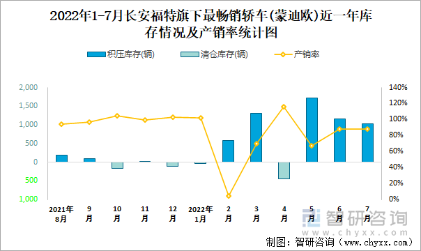 2022年1-7月长安福特(轿车)旗下最畅销轿车（蒙迪欧）近一年库存情况及产销率统计图