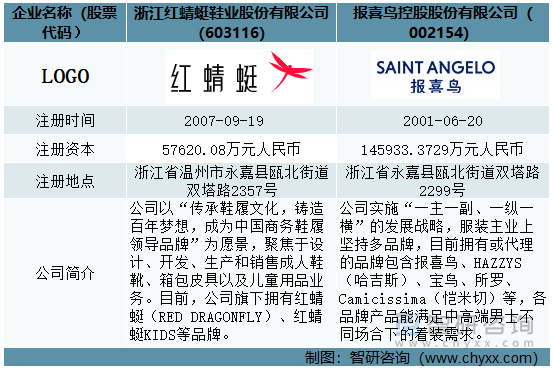 红蜻蜓VS报喜鸟企业基本情况对比