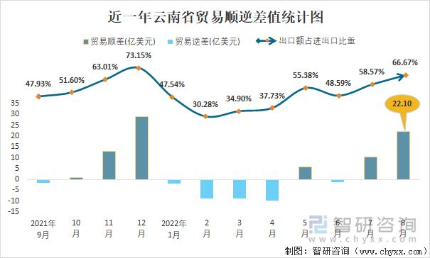 近一年云南省贸易顺逆差值统计图