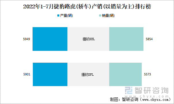 2022年1-7月捷豹路虎(轿车)产销(以销量为主)排行榜