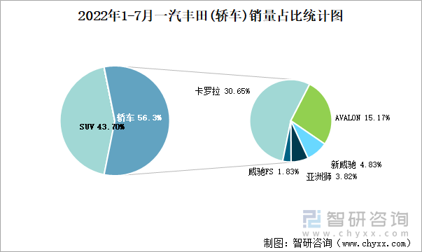 2022年1-7月一汽丰田(轿车)销量占比统计图