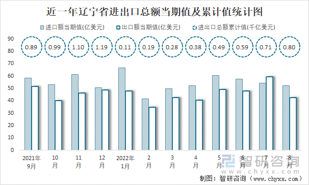 近一年辽宁省进出口总额当期值及累计值统计图