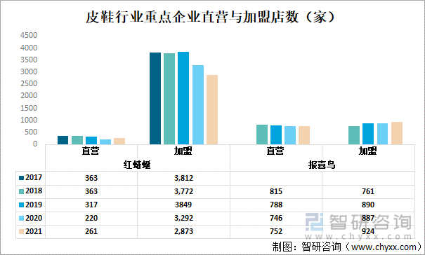 皮鞋行业重点企业直营与加盟店数（家）