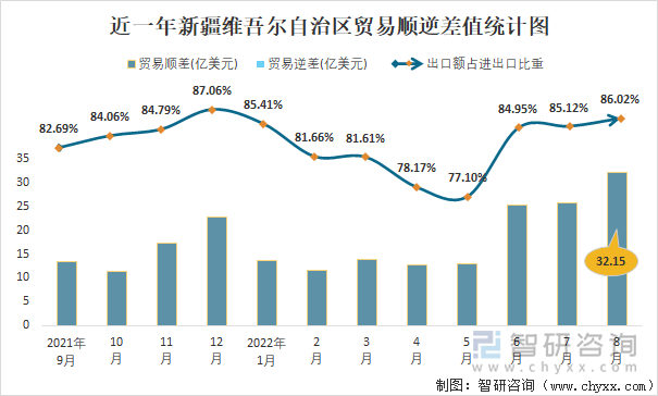 近一年新疆维吾尔自治区贸易顺逆差值统计图