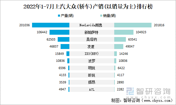 2022年1-7月上汽大众(轿车)产销(以销量为主)排行榜