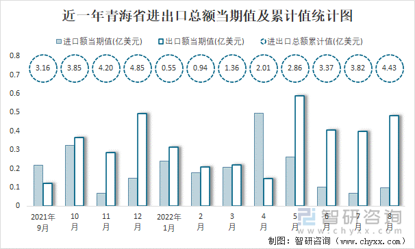 近一年青海省进出口总额当期值及累计值统计图