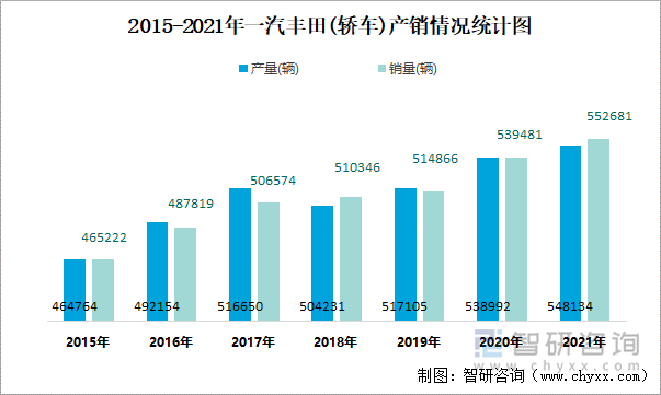 2015-2021年一汽丰田(轿车)产销情况统计图