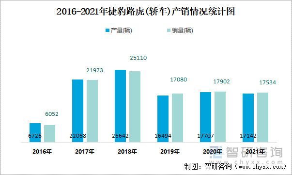 2016-2021年捷豹路虎(轿车)产销情况统计图