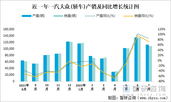 近一年一汽大众(轿车)产销及同比增长统计图