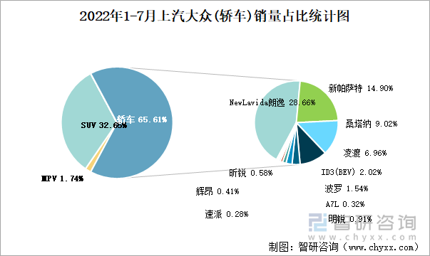 2022年1-7月上汽大众(轿车)销量占比统计图