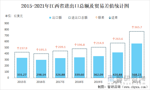 2015-2021年江西省进出口总额及贸易差值统计图