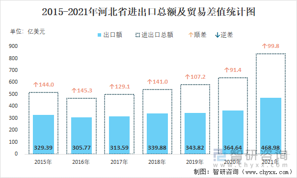 2015-2021年河北省进出口总额及贸易差值统计图