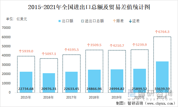 2015-2021年全国进出口总额及贸易差值统计图