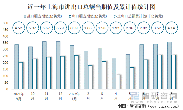 近一年上海市进出口总额当期值及累计值统计图