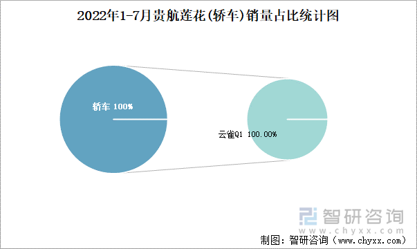 2022年1-7月贵航莲花(轿车)销量占比统计图