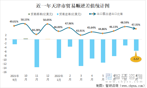 近一年天津市贸易顺逆差值统计图