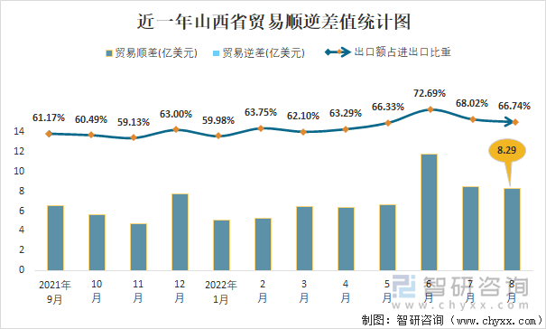 近一年山西省贸易顺逆差值统计图