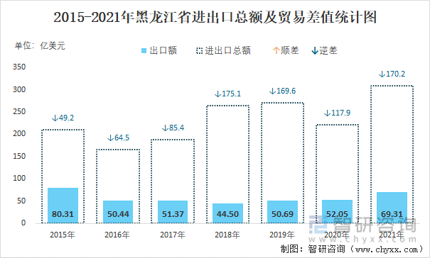 2015-2021年黑龙江省进出口总额及贸易差值统计图