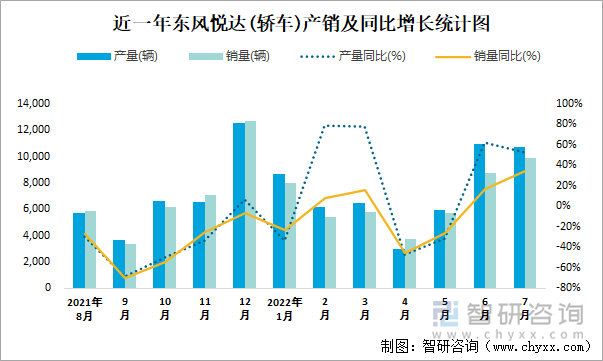 近一年东风悦达(轿车)产销及同比增长统计图