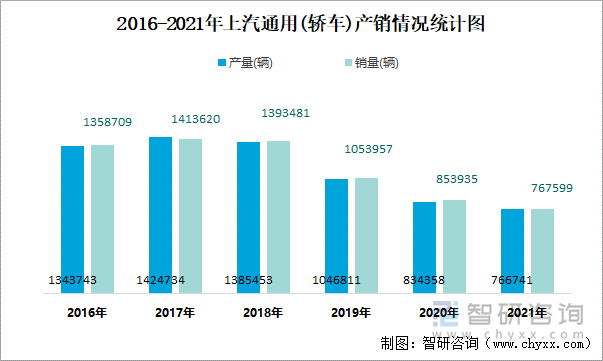 2016-2021年上汽通用(轿车)产销情况统计图