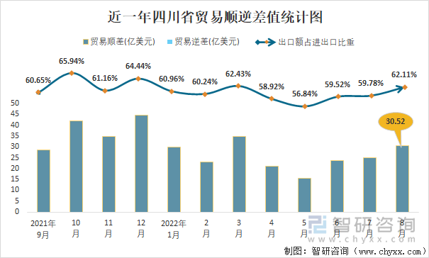 近一年四川省贸易顺逆差值统计图