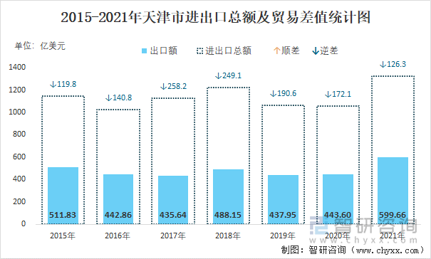 2015-2021年天津市进出口总额及贸易差值统计图