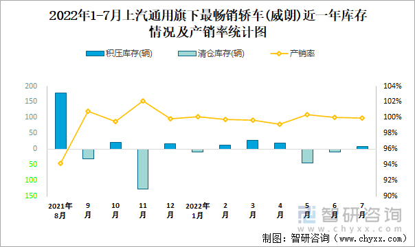 2022年1-7月上汽通用(轿车)旗下最畅销轿车（威朗）近一年库存情况及产销率统计图