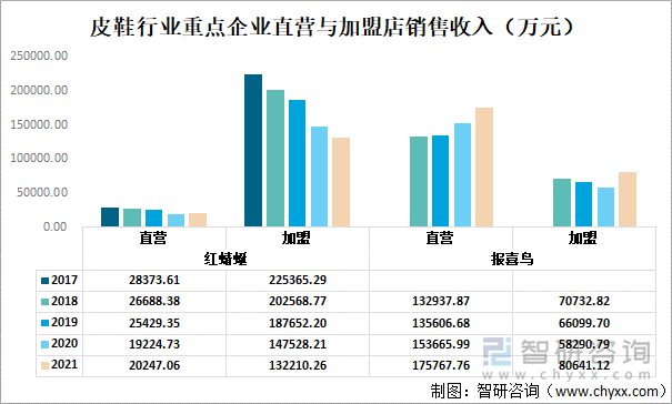 皮鞋行业重点企业直营与加盟店销售收入（万元）