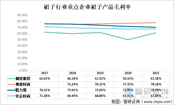 裙子行业重点企业裙子产品毛利率