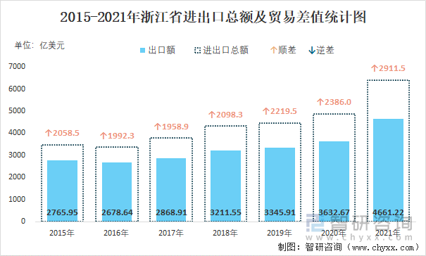 2015-2021年浙江省进出口总额及贸易差值统计图