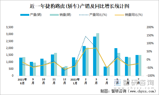 近一年捷豹路虎(轿车)产销及同比增长统计图