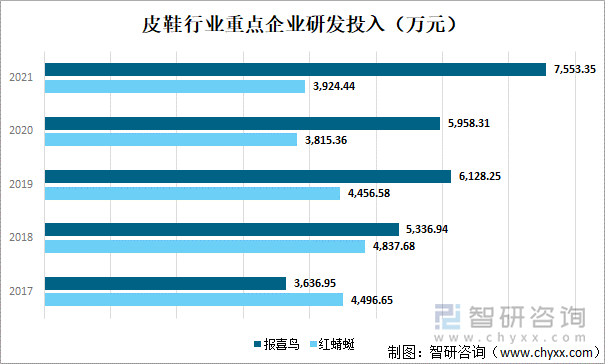 皮鞋行业重点企业研发投入（万元）