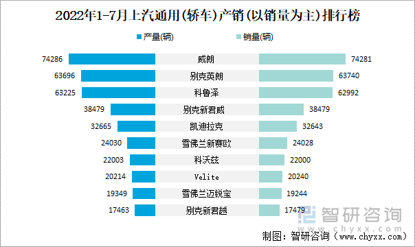 2022年1-7月上汽通用(轿车)产销(以销量为主)排行榜