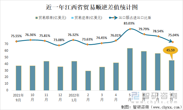 近一年江西省贸易顺逆差值统计图