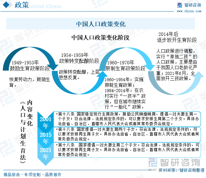 我国的人口政策发展到现在历经了四个阶段，上个世纪六七十年代开始逐步实施的独生子女政策，使得中国的80后、90后以及00后出生人口锐减。随着人口老龄化问题的浮现和加剧，我国愈发重视生育问题。《中华人民共和国人口与计划生育法》从2001年制定后经历了两次修改：第一次在2015年将“一孩政策”修改为“二孩政策”；第二次在2021年，国家继续放开生育限制，提出“三孩政策”。2021年6月，中共中央、国务院印发《关于优化生育政策促进人口长期均衡发展的决定》，实施一对夫妻可以生育三个子女政策，配套实施积极生育支持措施。随后在2021年12月的中央经济工作会议中再次强调“推动新的生育政策落地见效，积极应对人口老龄化”。我国人口政策的放开和国家鼓励生育的政策，使得民众的生育需求上涨，推动了辅助生殖技术的发展。