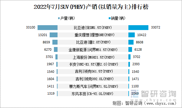 2022年7月SUV(PHEV)产销(以销量为主)排行榜