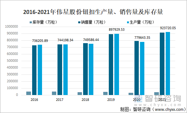 2016-2021年伟星股份钮扣生产量、销售量及库存量