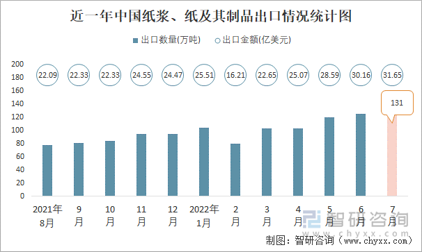 近一年中国纸浆、纸及其制品出口情况统计图