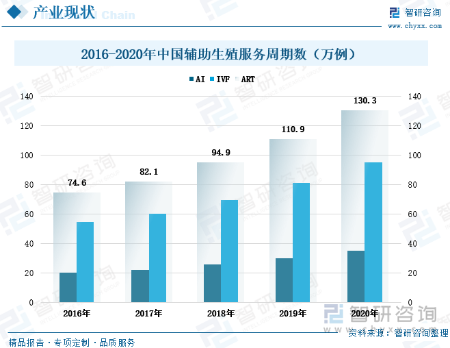 随着不孕不育率的升高、国家生育政策的支持、辅助生殖技术的推广等，我国辅助生殖行业逐步发展扩大，2020年我国辅助生殖周期数达到130.3万例，同比增长17.49%。其中体外受精技术是辅助生殖市场的主导力量，2021年我国体外受精周期数为95.2万例，占2021年辅助生殖市场的73.06%。我国辅助生殖服务周期数的持续上涨，也反映出我国居民对辅助生殖技术的接受度在上涨，辅助生殖行业的市场需求的逐渐得到开发和释放。