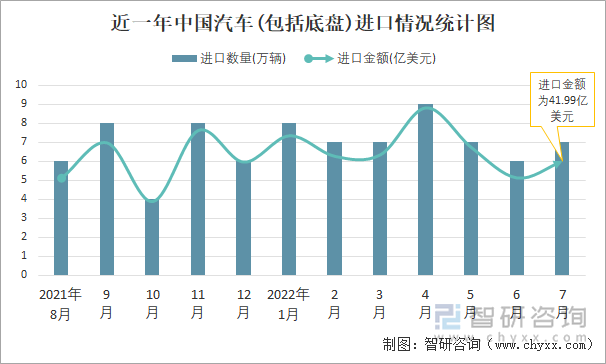 近一年中国汽车(包括底盘)进口情况统计图