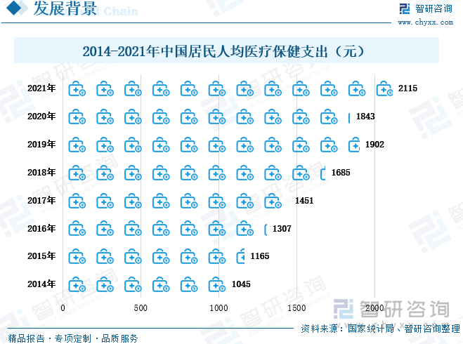 2014-2021年我国居民人均医疗保健支出整体上呈上涨趋势，居民收入水平和消费水平提升，人们对健康领域的投入必然也随之增加，2021年我国居民人均医疗保健支出为2115元，同比增长14.76%。随着人们健康理念的提升以及消费能力的增强，血液制品行业的市场必将持续扩大。