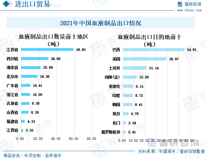 除2020年外，2014-2021年我国血液制品的出口数量基本高于进口数量。其中江苏省是2021年我国血液制品出口最多的省份，出口数量为58.85吨，占2021年全国血液制品出口数量的三成以上。其次是四川省，2021年血液制品的出口数量为30.60吨。2021年巴西是我国血液制品最大的出口目的地，出口数量为54.91吨，占2021年我国血液制品出口数量的30.85%。其次是美国，2021年我国出口到美国的血液制品数量为38.97吨，美国是目前世界上最大的血液制品生产和消费国。面对我国国内血液制品需求上涨、供不应求的局面，我国血液制品的出口量在逐年减少。但由于血液制品的特殊性，要想有效的改善血液制品紧缺的状态，还是应该加强技术开发，研发血液制品替代品。