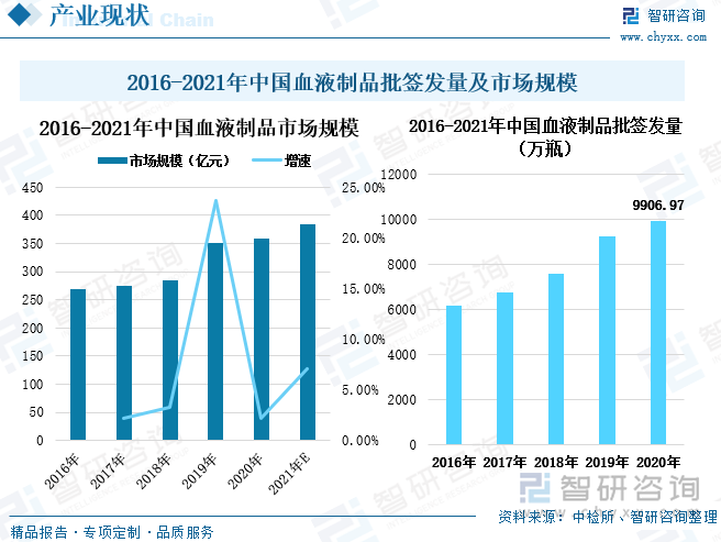 近年来我国血液制品行业的需求和供给齐发力，拉动血液制品市场规模的增长。2016-2021年我国血液制品市场规模逐年扩大，尤其在2019年增速较快，我国血液制品市场规模达350亿元，同比增长23.67%，2019年血液制品的批签增速有所加快，2019年我国血液制品批签发数量为9226.33万瓶，同比2018年增长21.97%，血液制品批签数量的增多，血液制品市场规模自然随之扩大。