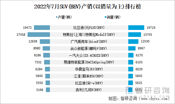 2022年7月SUV(BEV)产销(以销量为主)排行榜