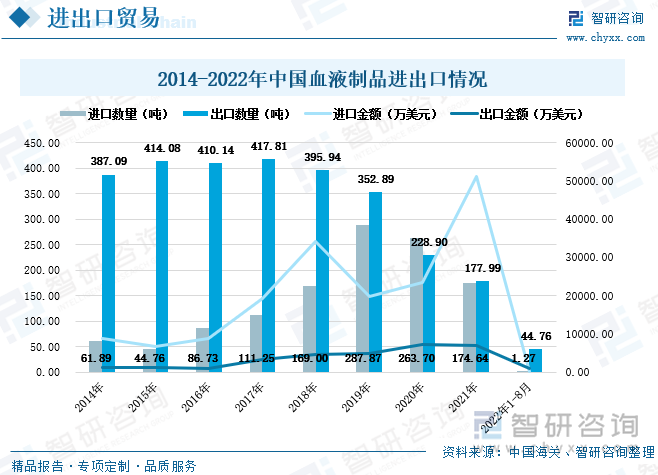 鉴于血液制品的特殊性和极高安全性要求，我国对血液制品的进口采取严格的管制措施，1985年开始国家禁止除人血白蛋白以外的血液制品的进口，2002年起禁止从疯牛病疫区进口人血白蛋白。后来为了缓解凝血因子Ⅷ供应紧张的局面和满足血友病患者的用药需求，从2007年11月开始允许进口重组类人凝血因子产品。我国血液制品的进口数量在2019年以前呈上升趋势，2019年达到峰值287.87吨后开始逐年下降。2014-2021年我国血液制品的出口数量整体上呈下降趋势，且在2020年首次低于同年血液制品进口数量。2019年前，我国血液制品的出口数量往往是远高于进口数量的，到2021年出口数量仅比进口储量多3.35吨。但我国血液制品的出口金额却始终低于进口金额，2021年我国血液制品的出口金额为7082.11万美元，而进口金额达51139.59万美元，是同年出口金额是7.2倍之多。