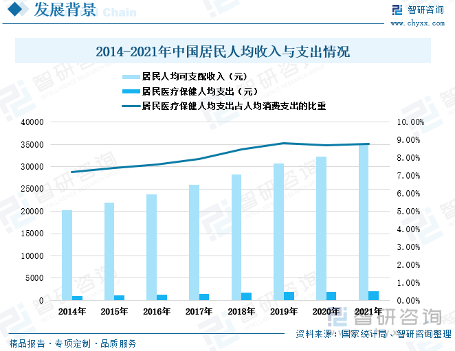 2014-2021年我国居民人均可支配收入持续增长，居民收入情况有所改善，对健康的重视程度也会随之上升，居民在医疗保健上的支出也逐渐增多。2014-2021年中国就便民医疗保健人均支出占人均消费支出的比重也呈现稳步上涨的趋势。收入是影响居民消费的重要因素，目前辅助生殖医疗费用较高，使得许多中低收入群体只能望而却步。但随着居民收入条件的改善，居民消费能力增强，我国辅助生殖市场也将有所扩大。