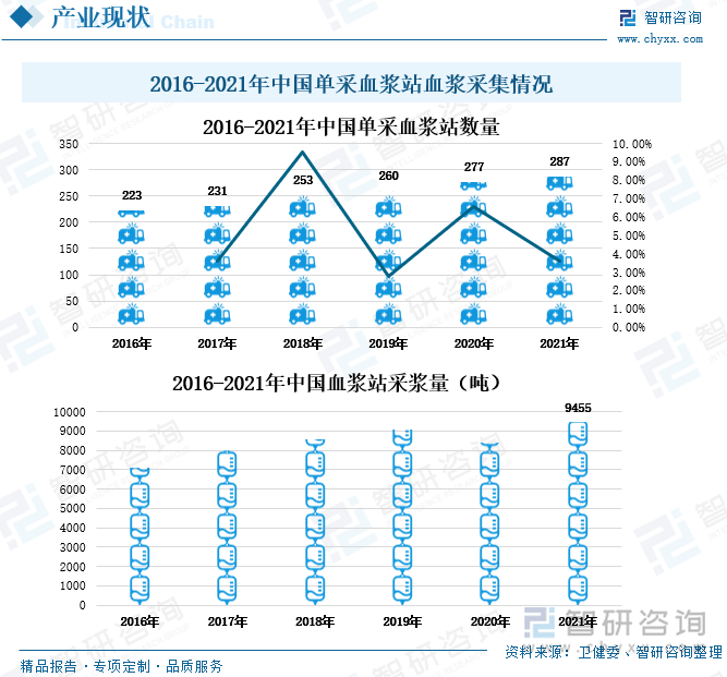 国家对血液制品行业实施严格的监管制度，准入门槛较高。2016-2021年我国单采血浆站数量稳步增长，2018年增速最快，2018年单采血浆站数量为253个，增速达9.52%。2021年我国单采血浆站数量为287个，同比上一年增加了10个。2020年受到疫情的影响，年初国内单采血浆站几乎停摆，到3月份之后才开始逐步恢复，这导致2020年采浆量出现我国近年来首次负增长，2020年我国血浆站采浆量为8380吨，同比下降了7.91%。2020年下半年国内单采血浆站均恢复至正常状态，2021年我国血浆站采浆量为9455吨，同比上涨12.83%。