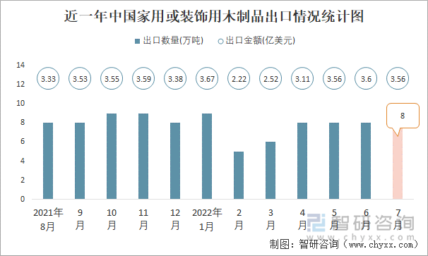 近一年中国家用或装饰用木制品出口情况统计图